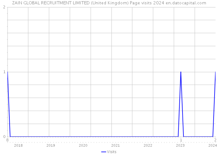 ZAIN GLOBAL RECRUITMENT LIMITED (United Kingdom) Page visits 2024 