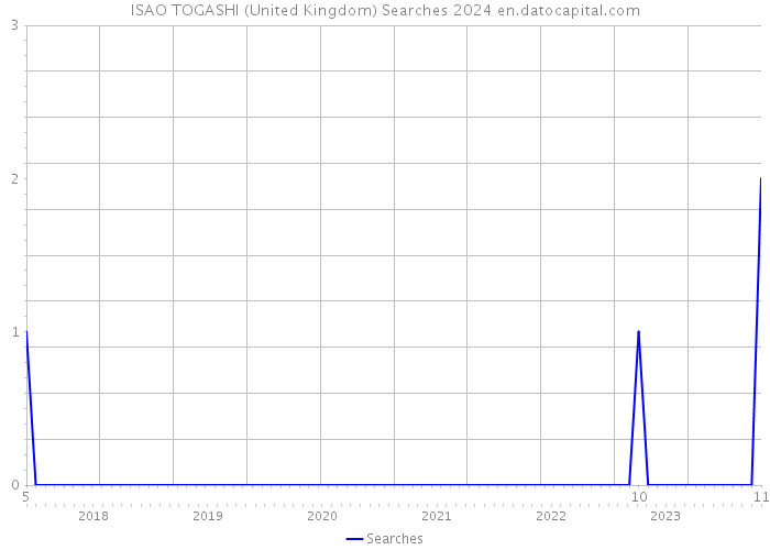 ISAO TOGASHI (United Kingdom) Searches 2024 
