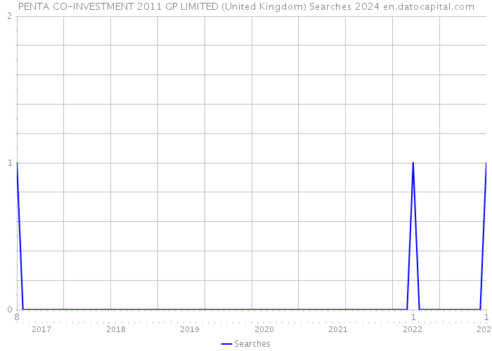 PENTA CO-INVESTMENT 2011 GP LIMITED (United Kingdom) Searches 2024 