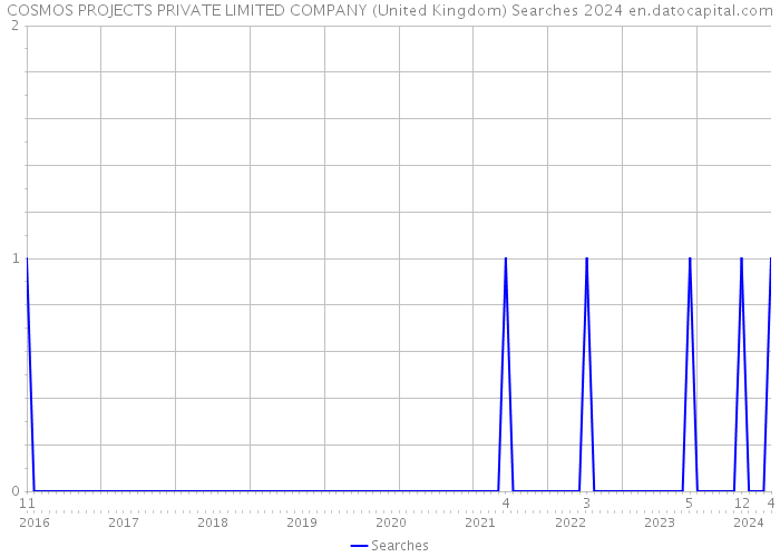 COSMOS PROJECTS PRIVATE LIMITED COMPANY (United Kingdom) Searches 2024 