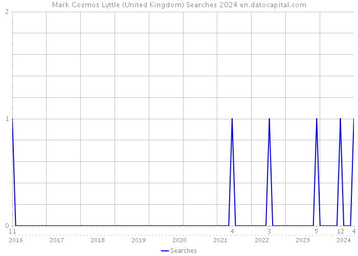 Mark Cosmos Lyttle (United Kingdom) Searches 2024 