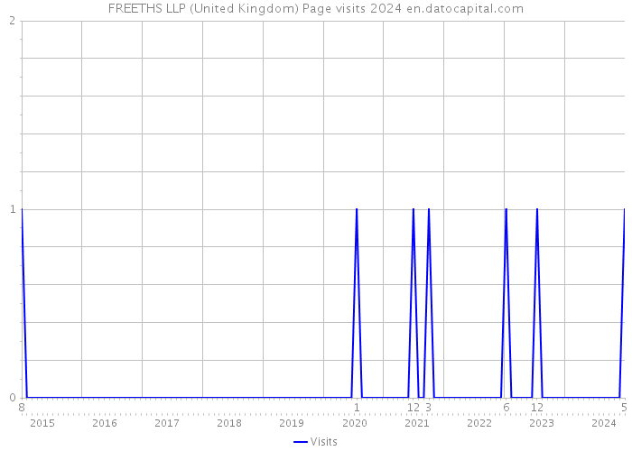 FREETHS LLP (United Kingdom) Page visits 2024 