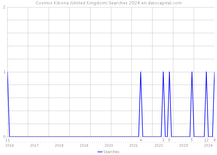 Cosmos Kibona (United Kingdom) Searches 2024 