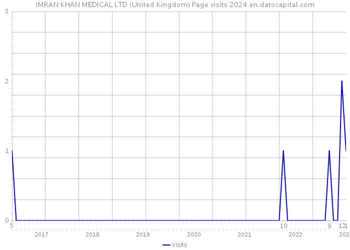 IMRAN KHAN MEDICAL LTD (United Kingdom) Page visits 2024 