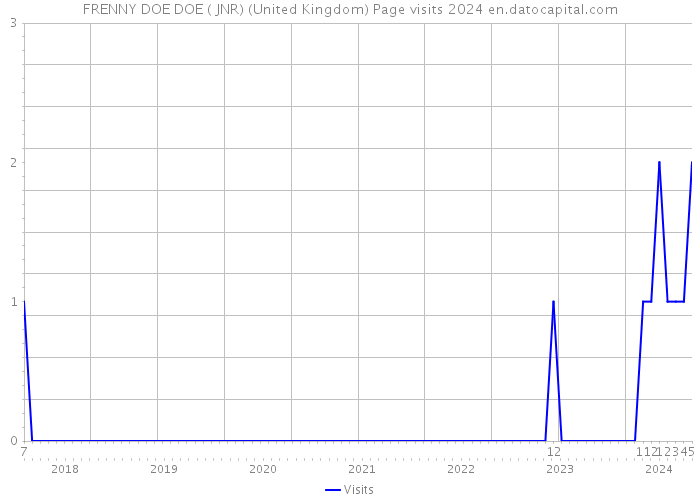 FRENNY DOE DOE ( JNR) (United Kingdom) Page visits 2024 