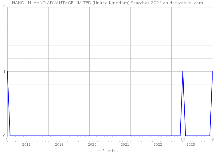 HAND-IN-HAND ADVANTAGE LIMITED (United Kingdom) Searches 2024 