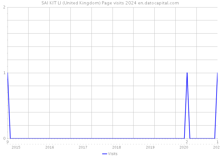 SAI KIT LI (United Kingdom) Page visits 2024 