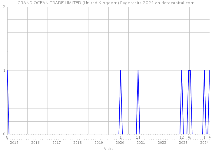 GRAND OCEAN TRADE LIMITED (United Kingdom) Page visits 2024 