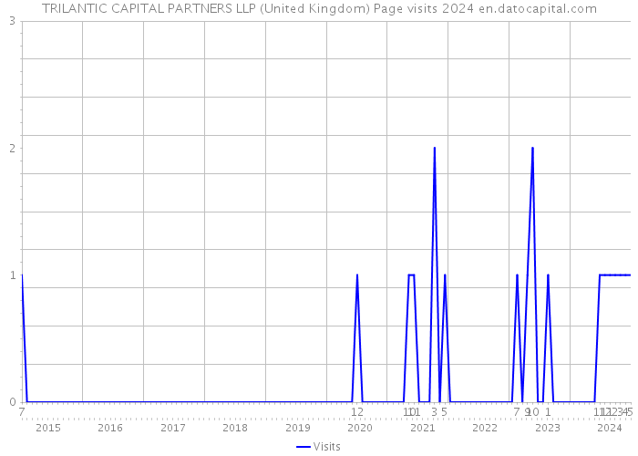 TRILANTIC CAPITAL PARTNERS LLP (United Kingdom) Page visits 2024 