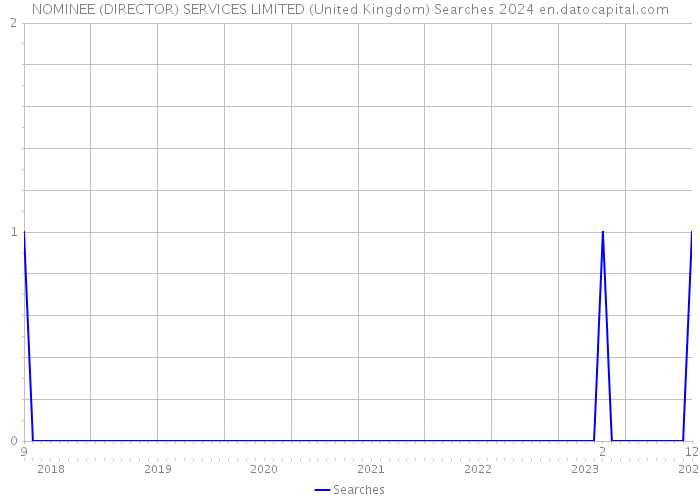 NOMINEE (DIRECTOR) SERVICES LIMITED (United Kingdom) Searches 2024 