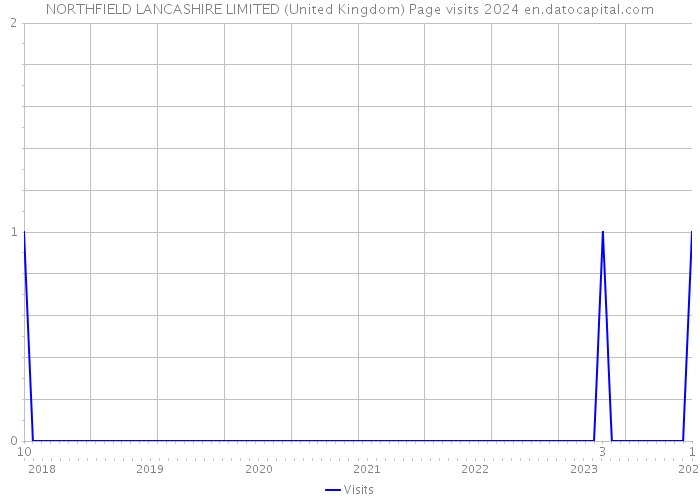 NORTHFIELD LANCASHIRE LIMITED (United Kingdom) Page visits 2024 