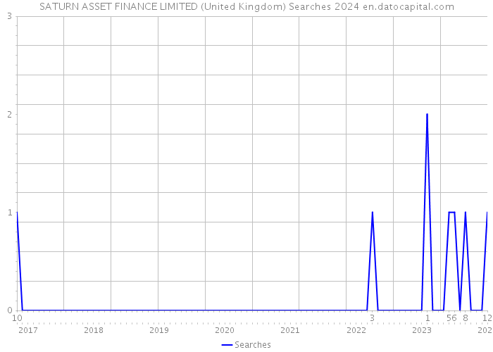 SATURN ASSET FINANCE LIMITED (United Kingdom) Searches 2024 