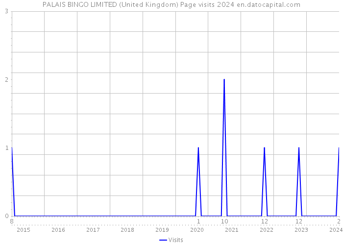 PALAIS BINGO LIMITED (United Kingdom) Page visits 2024 