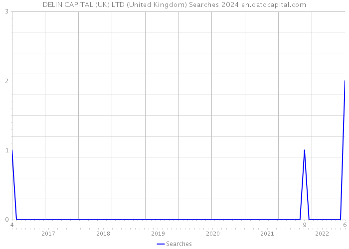 DELIN CAPITAL (UK) LTD (United Kingdom) Searches 2024 