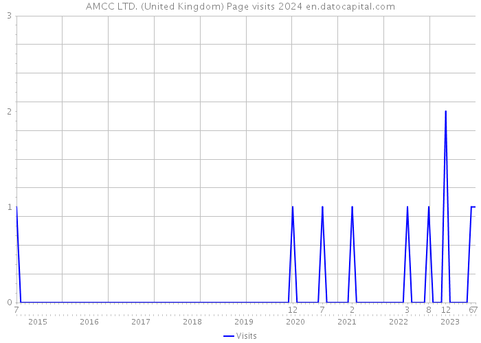 AMCC LTD. (United Kingdom) Page visits 2024 