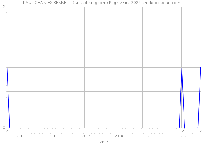 PAUL CHARLES BENNETT (United Kingdom) Page visits 2024 