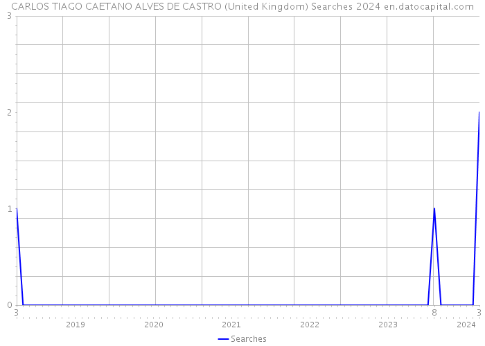 CARLOS TIAGO CAETANO ALVES DE CASTRO (United Kingdom) Searches 2024 