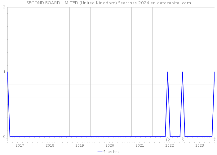 SECOND BOARD LIMITED (United Kingdom) Searches 2024 