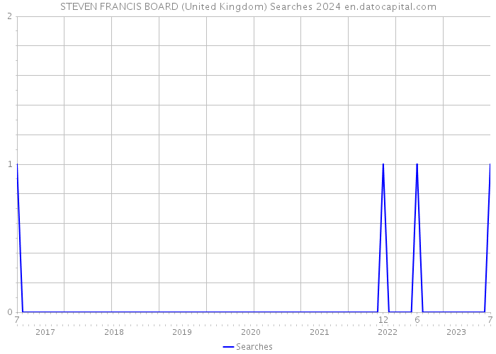 STEVEN FRANCIS BOARD (United Kingdom) Searches 2024 
