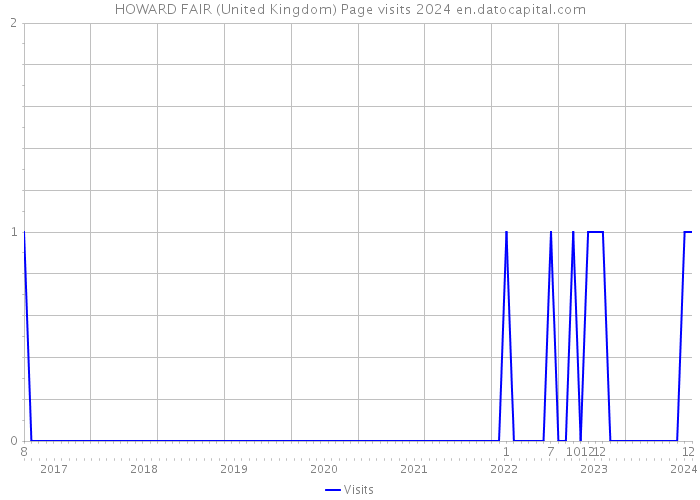 HOWARD FAIR (United Kingdom) Page visits 2024 