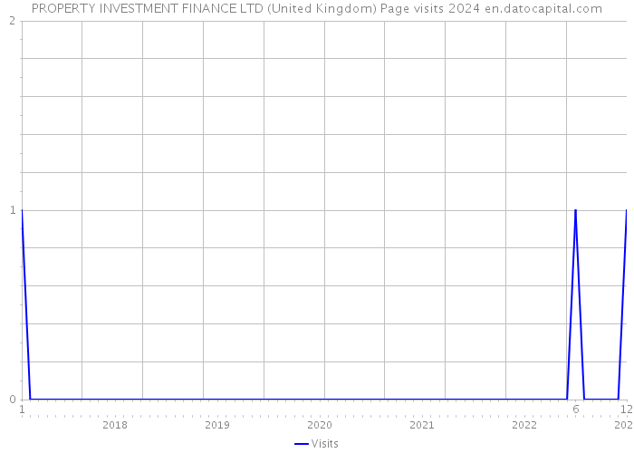 PROPERTY INVESTMENT FINANCE LTD (United Kingdom) Page visits 2024 