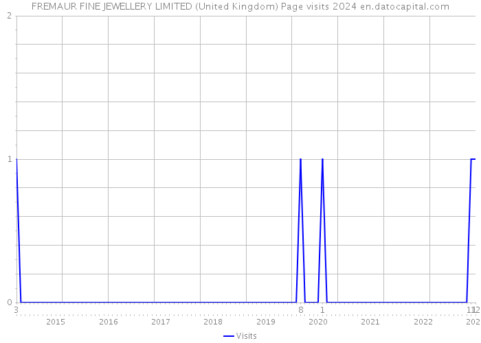 FREMAUR FINE JEWELLERY LIMITED (United Kingdom) Page visits 2024 