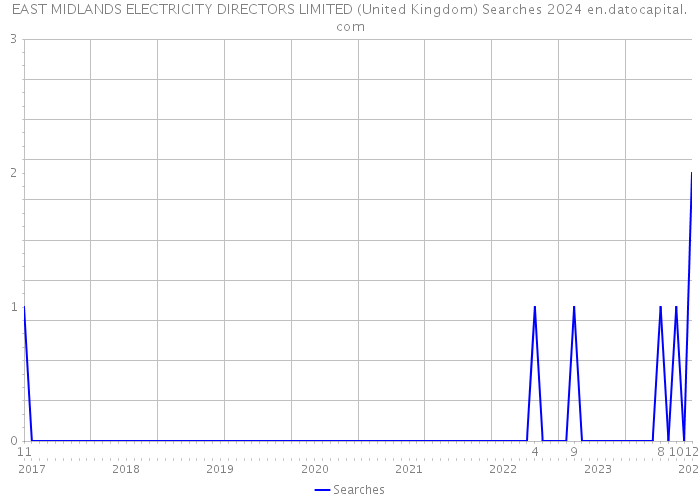 EAST MIDLANDS ELECTRICITY DIRECTORS LIMITED (United Kingdom) Searches 2024 