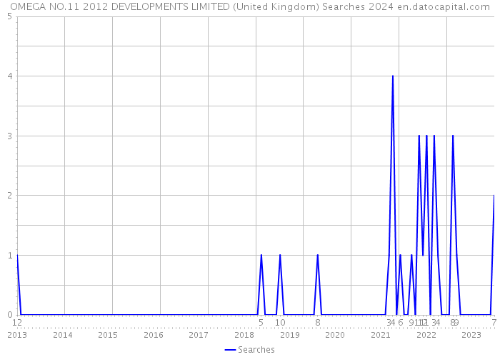 OMEGA NO.11 2012 DEVELOPMENTS LIMITED (United Kingdom) Searches 2024 