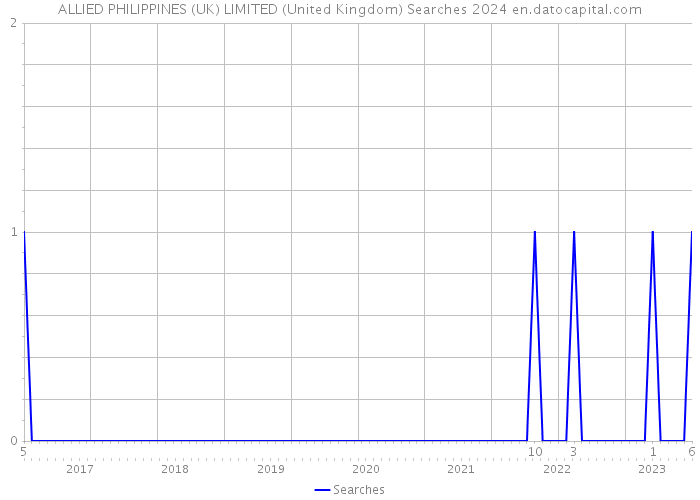ALLIED PHILIPPINES (UK) LIMITED (United Kingdom) Searches 2024 