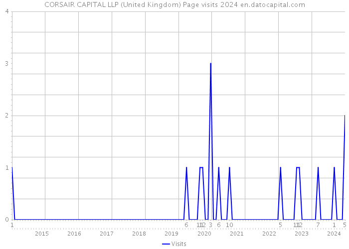 CORSAIR CAPITAL LLP (United Kingdom) Page visits 2024 