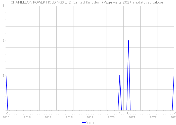 CHAMELEON POWER HOLDINGS LTD (United Kingdom) Page visits 2024 