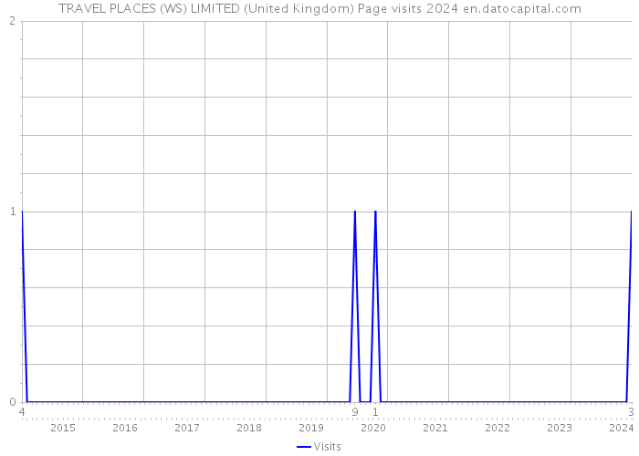 TRAVEL PLACES (WS) LIMITED (United Kingdom) Page visits 2024 