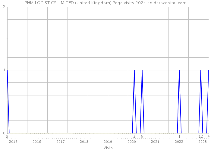 PHM LOGISTICS LIMITED (United Kingdom) Page visits 2024 
