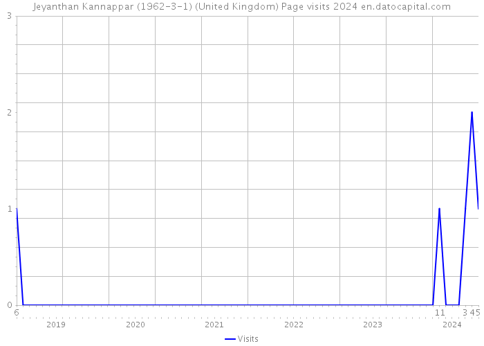 Jeyanthan Kannappar (1962-3-1) (United Kingdom) Page visits 2024 