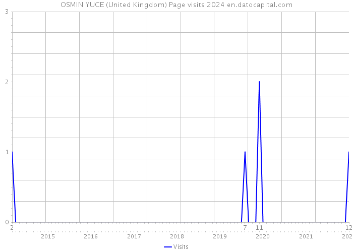OSMIN YUCE (United Kingdom) Page visits 2024 