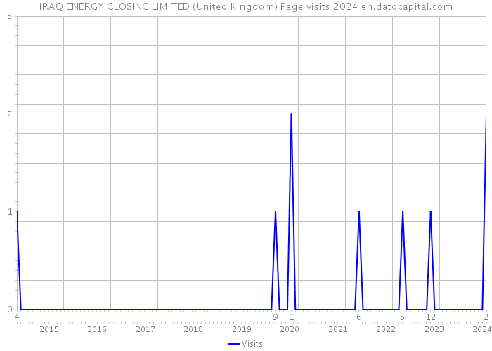IRAQ ENERGY CLOSING LIMITED (United Kingdom) Page visits 2024 