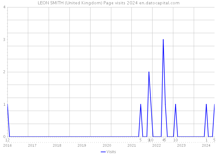 LEON SMITH (United Kingdom) Page visits 2024 