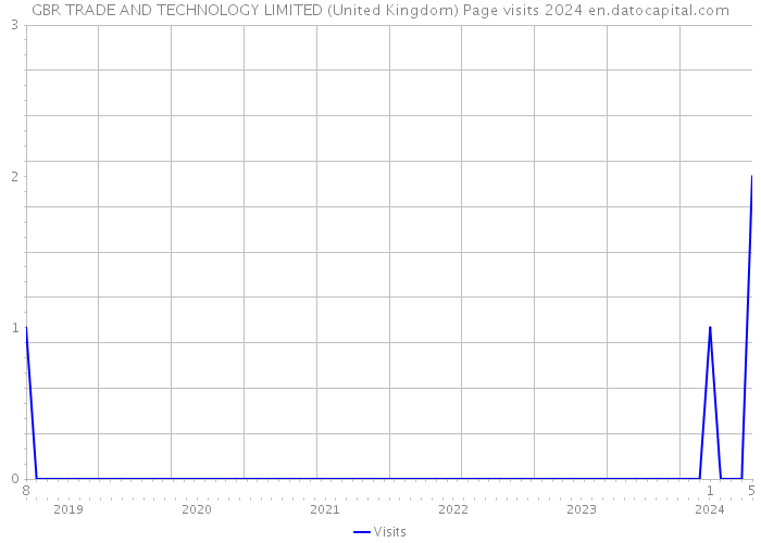 GBR TRADE AND TECHNOLOGY LIMITED (United Kingdom) Page visits 2024 