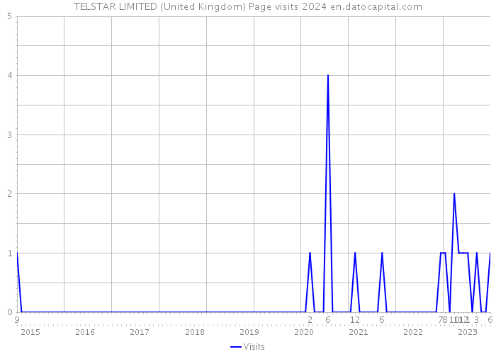 TELSTAR LIMITED (United Kingdom) Page visits 2024 