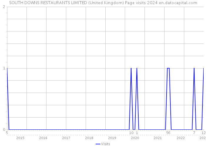 SOUTH DOWNS RESTAURANTS LIMITED (United Kingdom) Page visits 2024 