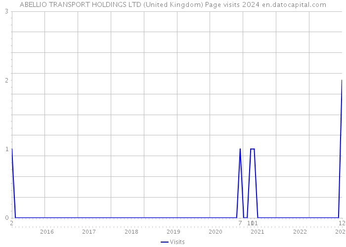 ABELLIO TRANSPORT HOLDINGS LTD (United Kingdom) Page visits 2024 