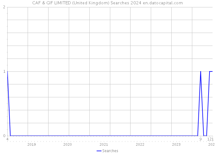 CAF & GIF LIMITED (United Kingdom) Searches 2024 