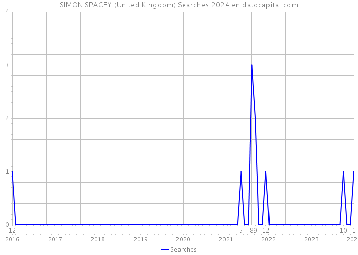 SIMON SPACEY (United Kingdom) Searches 2024 