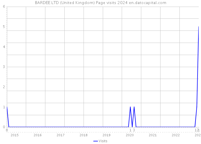 BARDEE LTD (United Kingdom) Page visits 2024 