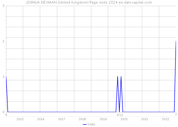 JOSHUA DE HAAN (United Kingdom) Page visits 2024 