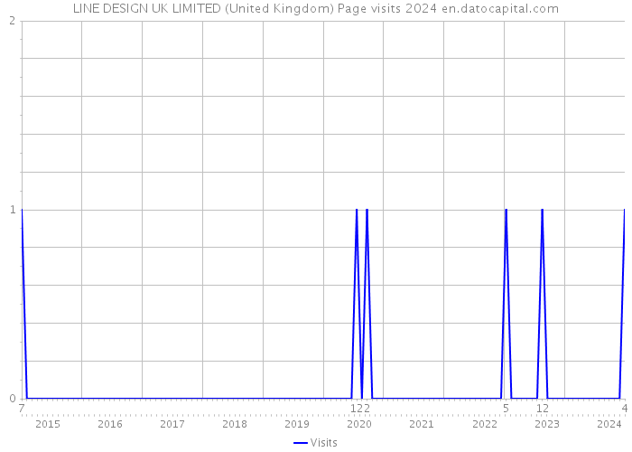 LINE DESIGN UK LIMITED (United Kingdom) Page visits 2024 