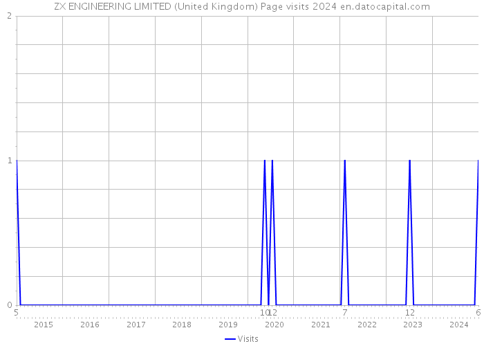 ZX ENGINEERING LIMITED (United Kingdom) Page visits 2024 