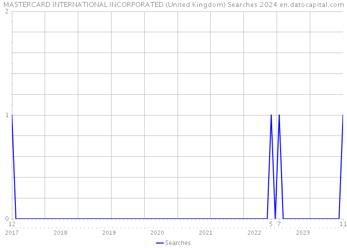 MASTERCARD INTERNATIONAL INCORPORATED (United Kingdom) Searches 2024 