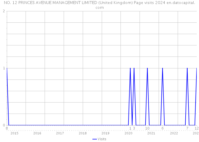 NO. 12 PRINCES AVENUE MANAGEMENT LIMITED (United Kingdom) Page visits 2024 