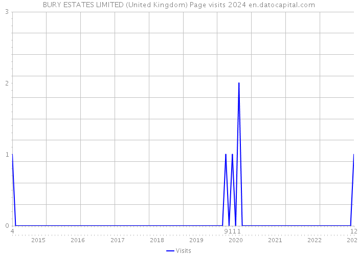 BURY ESTATES LIMITED (United Kingdom) Page visits 2024 